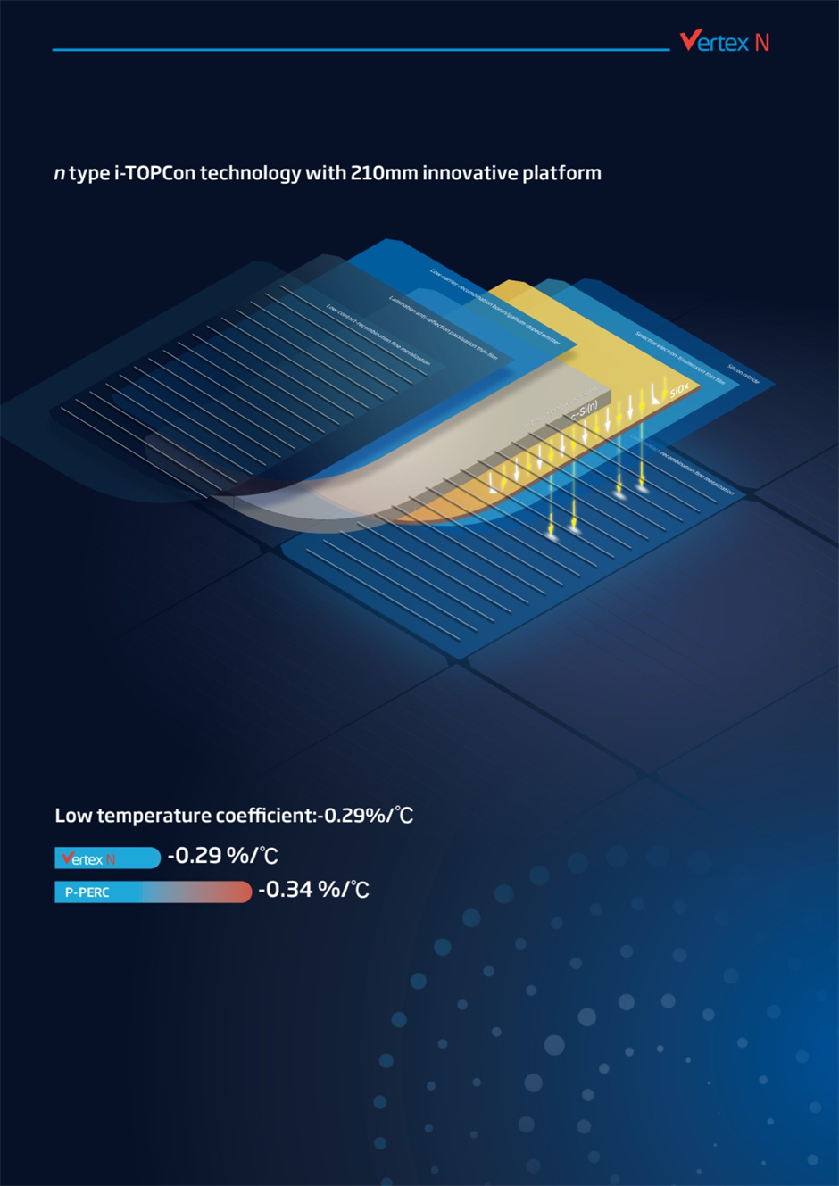 Trinasolar Vertex N 625W monofacial solar panel incorporates n-type i-TOPCon technology with 210mm innovative platform and a low temperature coefficient of -0.29%/°C.
 