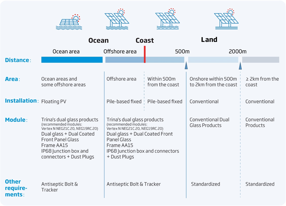 Schematic diagram of Trinasolar's recommendations for offshore PV?based on the proximity to the shore.